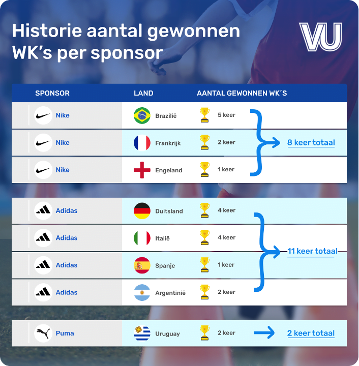 Bijwerken stapel werkloosheid Welke T-shirt sponsor heeft de grootste kans om wereldkampioen te worden? »  VoetbalOnline